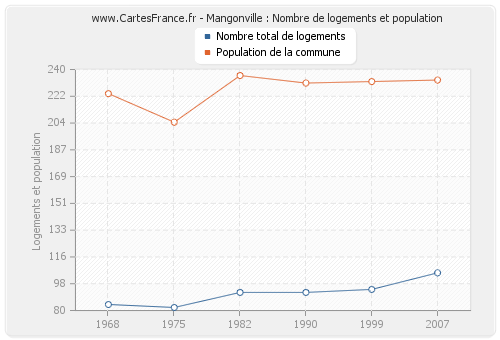 Mangonville : Nombre de logements et population