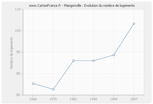 Mangonville : Evolution du nombre de logements