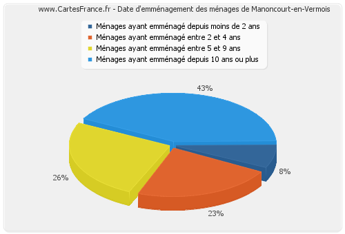 Date d'emménagement des ménages de Manoncourt-en-Vermois