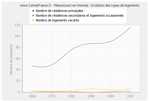 Manoncourt-en-Vermois : Evolution des types de logements