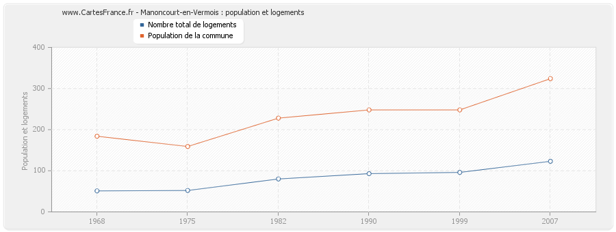 Manoncourt-en-Vermois : population et logements