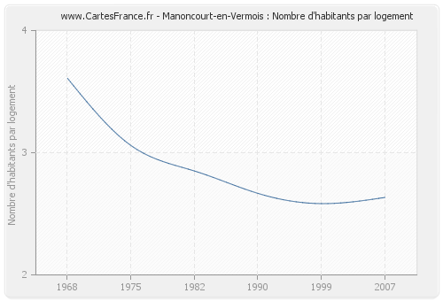 Manoncourt-en-Vermois : Nombre d'habitants par logement