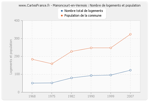 Manoncourt-en-Vermois : Nombre de logements et population