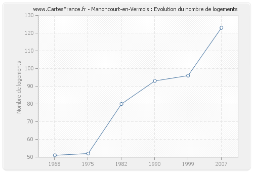 Manoncourt-en-Vermois : Evolution du nombre de logements