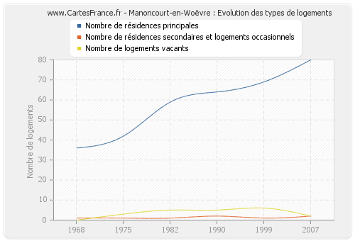 Manoncourt-en-Woëvre : Evolution des types de logements