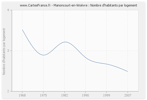 Manoncourt-en-Woëvre : Nombre d'habitants par logement