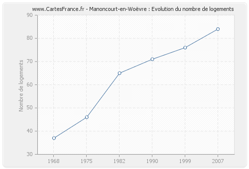 Manoncourt-en-Woëvre : Evolution du nombre de logements