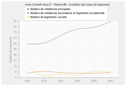 Manonville : Evolution des types de logements