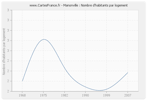 Manonville : Nombre d'habitants par logement