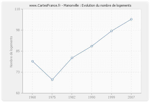 Manonville : Evolution du nombre de logements