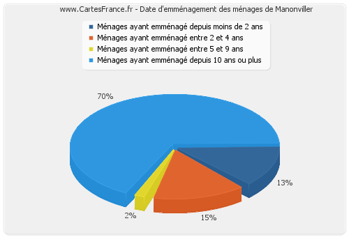 Date d'emménagement des ménages de Manonviller