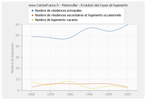 Manonviller : Evolution des types de logements