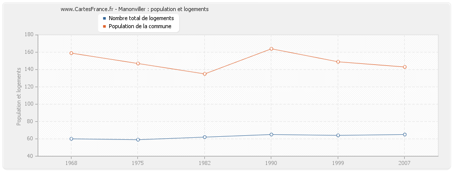 Manonviller : population et logements