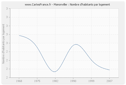 Manonviller : Nombre d'habitants par logement