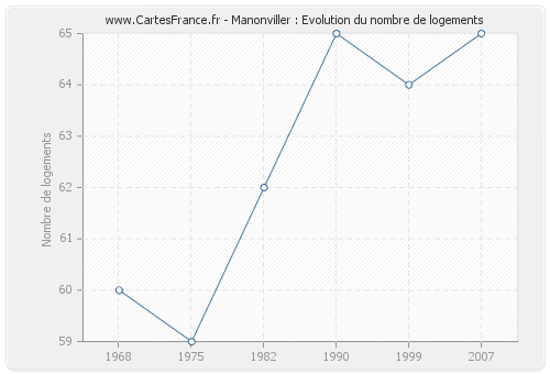 Manonviller : Evolution du nombre de logements