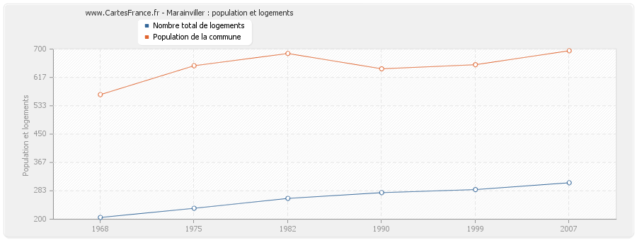 Marainviller : population et logements