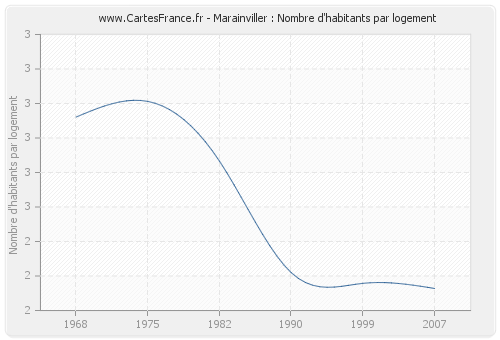 Marainviller : Nombre d'habitants par logement