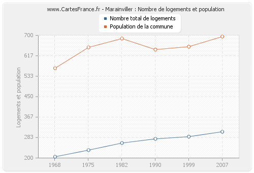 Marainviller : Nombre de logements et population