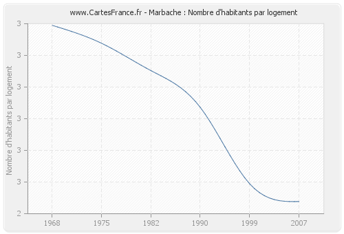 Marbache : Nombre d'habitants par logement