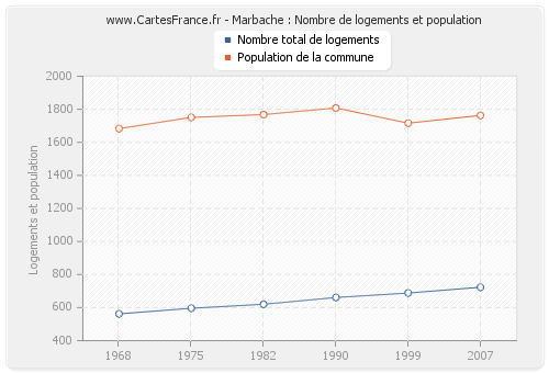 Marbache : Nombre de logements et population