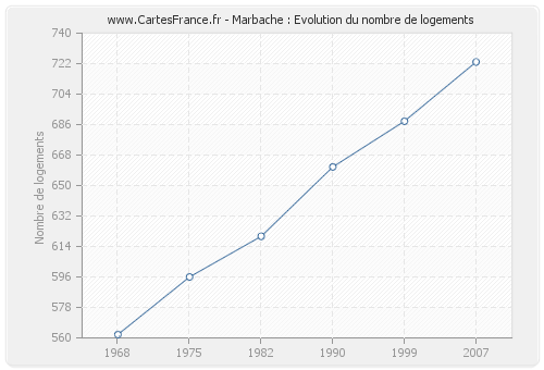 Marbache : Evolution du nombre de logements