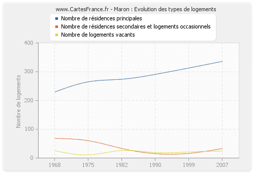 Maron : Evolution des types de logements