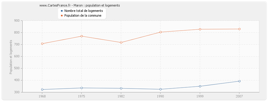 Maron : population et logements