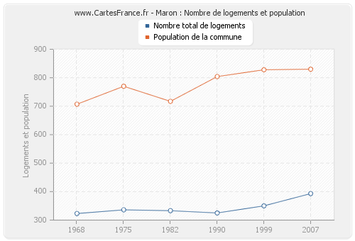 Maron : Nombre de logements et population