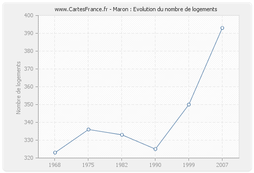 Maron : Evolution du nombre de logements