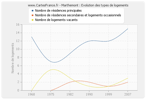 Marthemont : Evolution des types de logements