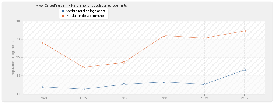 Marthemont : population et logements