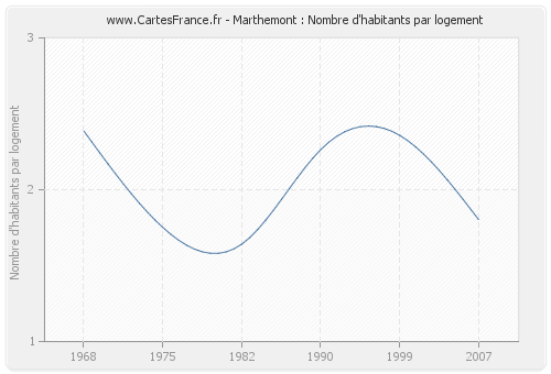 Marthemont : Nombre d'habitants par logement