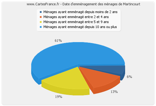 Date d'emménagement des ménages de Martincourt