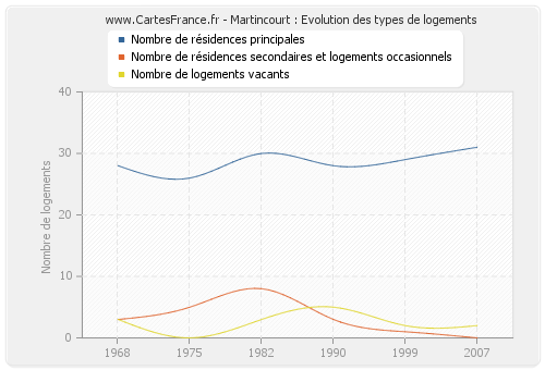 Martincourt : Evolution des types de logements