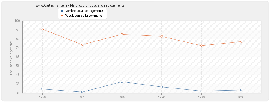 Martincourt : population et logements