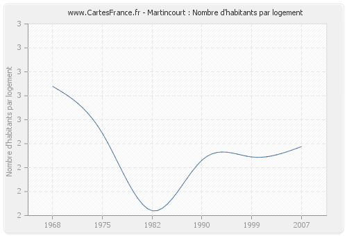 Martincourt : Nombre d'habitants par logement