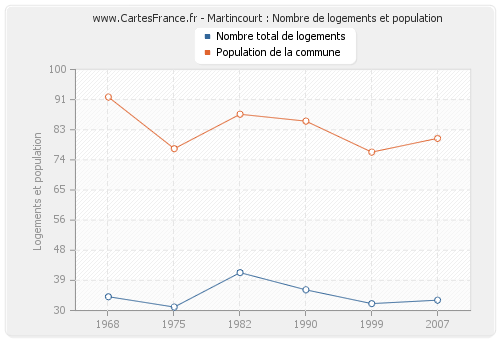 Martincourt : Nombre de logements et population