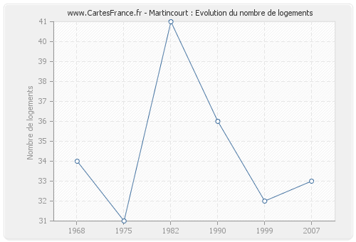 Martincourt : Evolution du nombre de logements