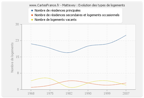 Mattexey : Evolution des types de logements
