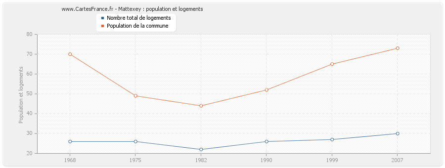 Mattexey : population et logements