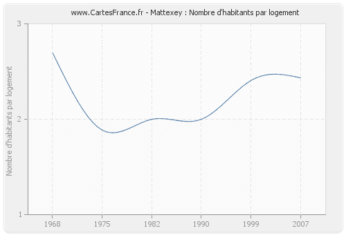 Mattexey : Nombre d'habitants par logement