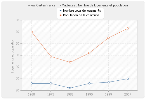 Mattexey : Nombre de logements et population