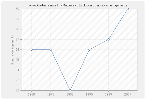 Mattexey : Evolution du nombre de logements