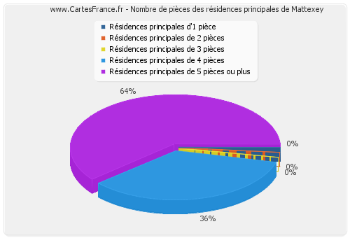 Nombre de pièces des résidences principales de Mattexey