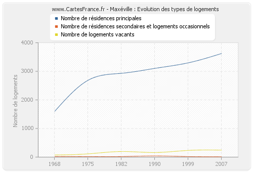 Maxéville : Evolution des types de logements