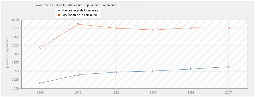 Maxéville : population et logements