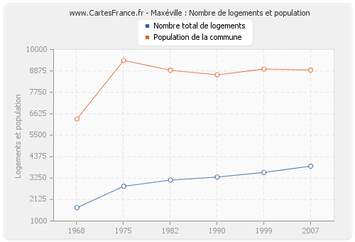 Maxéville : Nombre de logements et population