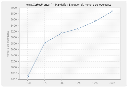 Maxéville : Evolution du nombre de logements