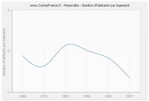 Mazerulles : Nombre d'habitants par logement