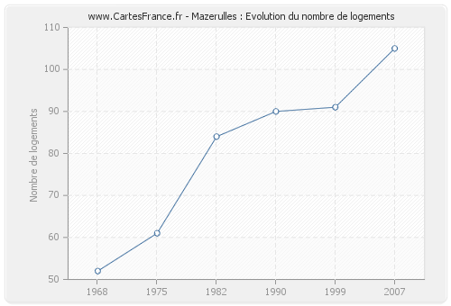 Mazerulles : Evolution du nombre de logements